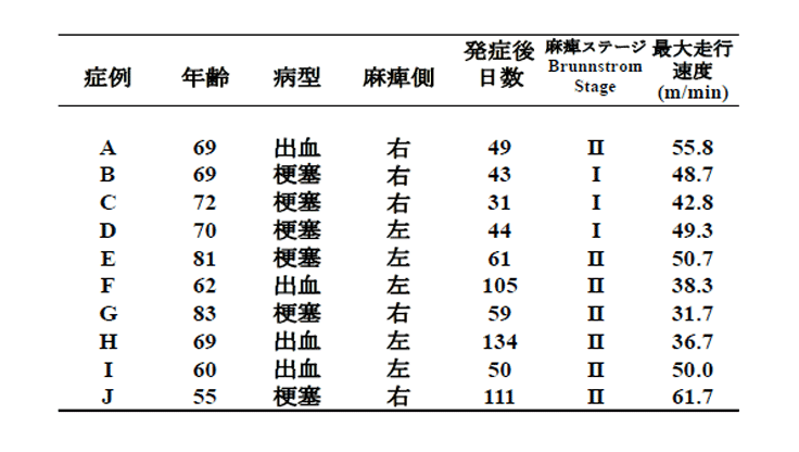 完全片麻痺症例への足こぎ車いすの応用