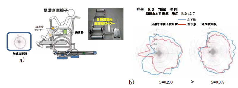 足こぎ車いす駆動時の大腿屈伸運動の加速度パターン変化